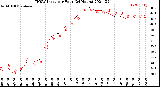 Milwaukee Weather THSW Index<br>per Hour<br>(24 Hours)