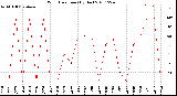 Milwaukee Weather Wind Direction<br>(By Day)