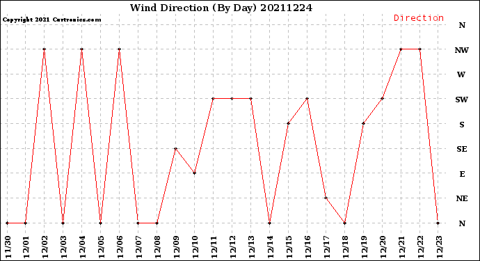 Milwaukee Weather Wind Direction<br>(By Day)