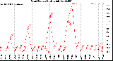 Milwaukee Weather Wind Speed<br>Daily High