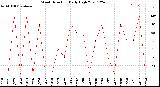 Milwaukee Weather Wind Direction<br>Daily High