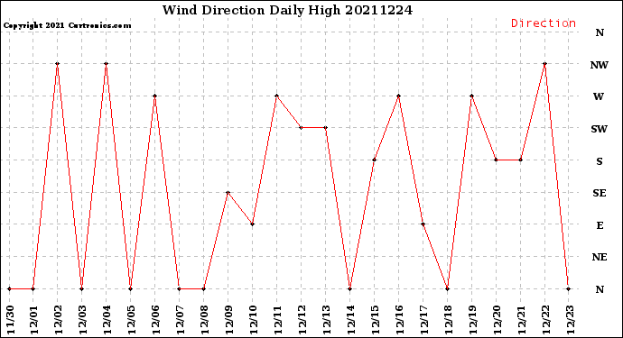 Milwaukee Weather Wind Direction<br>Daily High