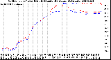 Milwaukee Weather Outdoor Temp / Dew Point<br>by Minute<br>(24 Hours) (Alternate)