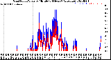 Milwaukee Weather Wind Speed/Gusts<br>by Minute<br>(24 Hours) (Alternate)