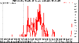 Milwaukee Weather Wind Speed<br>by Minute<br>(24 Hours) (Alternate)