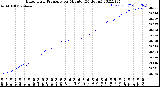 Milwaukee Weather Barometric Pressure<br>per Minute<br>(24 Hours)