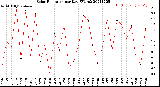 Milwaukee Weather Solar Radiation<br>per Day KW/m2