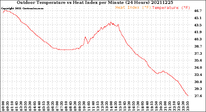 Milwaukee Weather Outdoor Temperature<br>vs Heat Index<br>per Minute<br>(24 Hours)