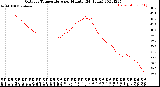 Milwaukee Weather Outdoor Temperature<br>per Minute<br>(24 Hours)