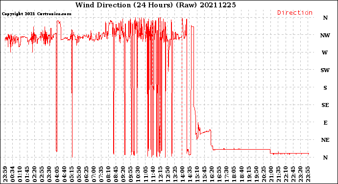 Milwaukee Weather Wind Direction<br>(24 Hours) (Raw)