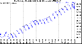 Milwaukee Weather Barometric Pressure<br>per Hour<br>(24 Hours)