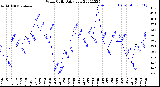 Milwaukee Weather Wind Chill<br>Daily Low