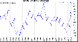 Milwaukee Weather Dew Point<br>Daily Low