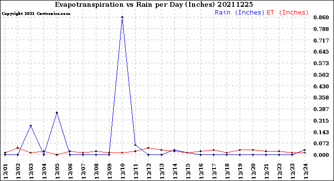 Milwaukee Weather Evapotranspiration<br>vs Rain per Day<br>(Inches)