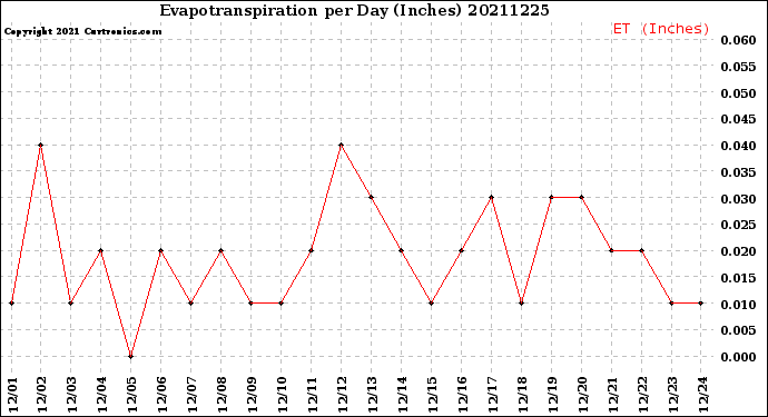 Milwaukee Weather Evapotranspiration<br>per Day (Inches)