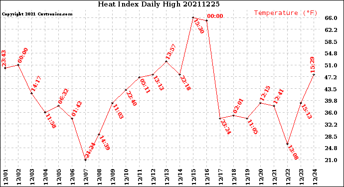 Milwaukee Weather Heat Index<br>Daily High