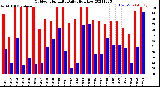 Milwaukee Weather Outdoor Humidity<br>Daily High/Low