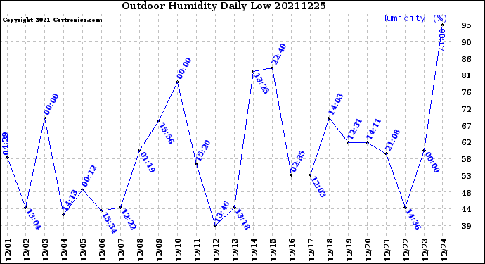 Milwaukee Weather Outdoor Humidity<br>Daily Low