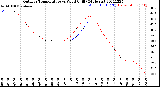 Milwaukee Weather Outdoor Temperature<br>vs Wind Chill<br>(24 Hours)