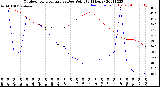 Milwaukee Weather Outdoor Temperature<br>vs Dew Point<br>(24 Hours)