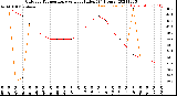 Milwaukee Weather Outdoor Temperature<br>vs Heat Index<br>(24 Hours)