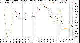 Milwaukee Weather Outdoor Temperature<br>vs THSW Index<br>per Hour<br>(24 Hours)