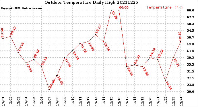 Milwaukee Weather Outdoor Temperature<br>Daily High