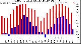 Milwaukee Weather Outdoor Temperature<br>Monthly High/Low