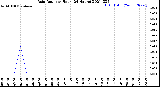 Milwaukee Weather Rain Rate<br>per Hour<br>(24 Hours)