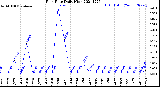 Milwaukee Weather Rain Rate<br>Daily High