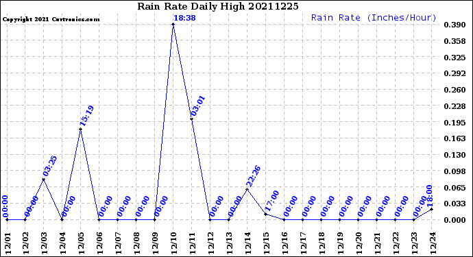 Milwaukee Weather Rain Rate<br>Daily High