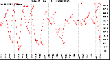 Milwaukee Weather Solar Radiation<br>Daily