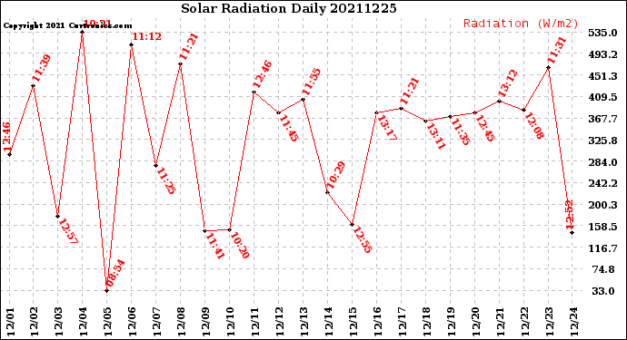 Milwaukee Weather Solar Radiation<br>Daily