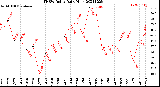 Milwaukee Weather THSW Index<br>Daily High