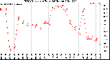 Milwaukee Weather THSW Index<br>per Hour<br>(24 Hours)