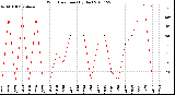 Milwaukee Weather Wind Direction<br>(By Day)