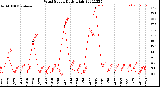 Milwaukee Weather Wind Speed<br>Daily High