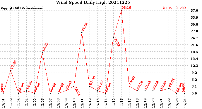 Milwaukee Weather Wind Speed<br>Daily High