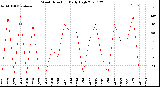 Milwaukee Weather Wind Direction<br>Daily High