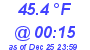 Milwaukee Weather Dewpoint High High Today