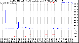 Milwaukee Weather Outdoor Humidity<br>vs Temperature<br>Every 5 Minutes