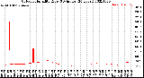 Milwaukee Weather Outdoor Humidity<br>Every 5 Minutes<br>(24 Hours)