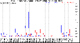 Milwaukee Weather Outdoor Rain<br>Daily Amount<br>(Past/Previous Year)