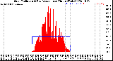 Milwaukee Weather Solar Radiation<br>& Day Average<br>per Minute<br>(Today)