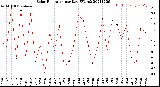 Milwaukee Weather Solar Radiation<br>per Day KW/m2