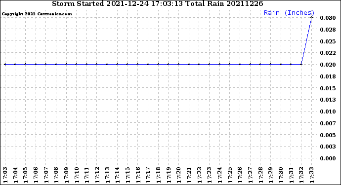 Milwaukee Weather Storm<br>Started 2021-12-24 17:03:13<br>Total Rain