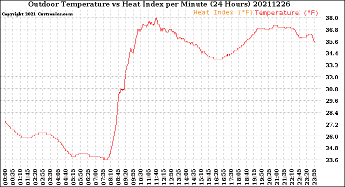 Milwaukee Weather Outdoor Temperature<br>vs Heat Index<br>per Minute<br>(24 Hours)