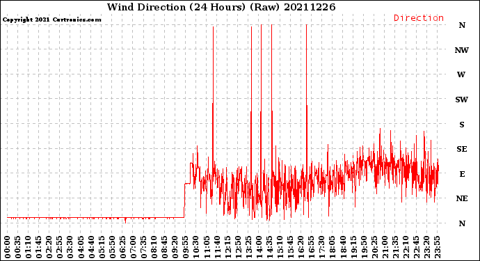 Milwaukee Weather Wind Direction<br>(24 Hours) (Raw)