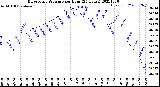 Milwaukee Weather Barometric Pressure<br>per Hour<br>(24 Hours)