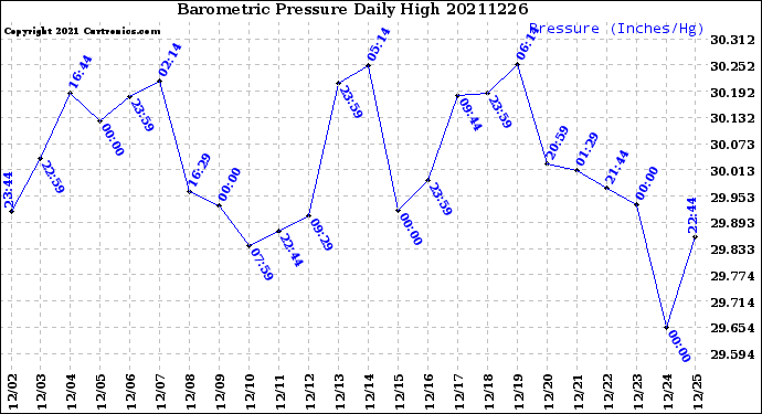 Milwaukee Weather Barometric Pressure<br>Daily High